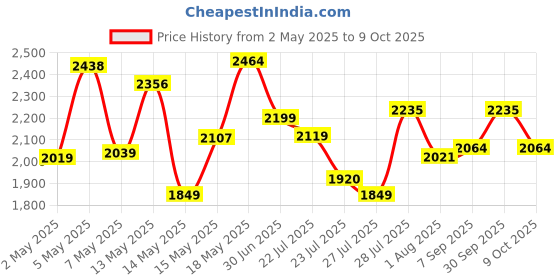 ajio.com adidas Men SPDwin Lace-up Running Shoes adidas Price History Graph from 2 May 2025 to 9 Oct 2025