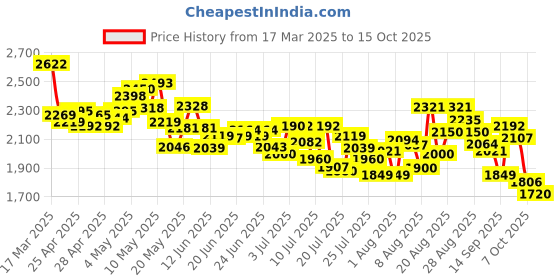 ajio.com adidas Men SPDwin Low-Top Running Shoes adidas Price History Graph from 17 Mar 2025 to 15 Oct 2025