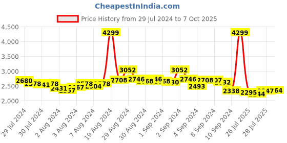 ajio.com reebok Men Speed Voyage Lace-Up Running Shoes reebok Price History Graph from 29 Jul 2024 to 7 Oct 2025