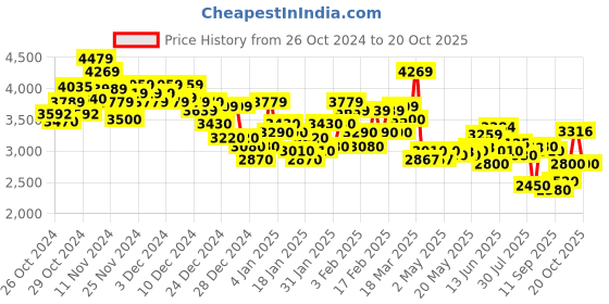 ajio.com under armour Men Speedpocket Straight Tights with Logo Print under armour Price History Graph from 26 Oct 2024 to 20 Oct 2025