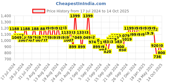 ajio.com reebok Men Speedwick Regular Fit Knit Shorts reebok Price History Graph from 17 Jul 2024 to 14 Oct 2025