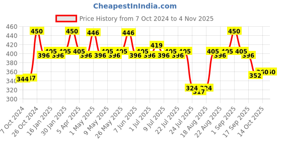 ajio.com bigen Men Speedy Hair Color - 102 Brown Black bigen Price History Graph from 7 Oct 2024 to 3 Nov 2025