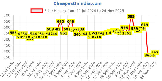 ajio.com yellow chimes Men Spinner Band Ring yellow chimes Price History Graph from 11 Jul 2024 to 24 Nov 2025