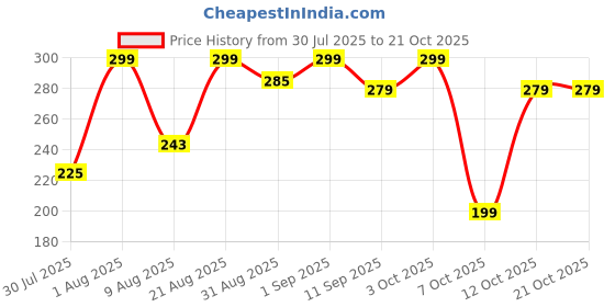 ajio.com ausk Men Splatter Print Regular Fit Polo T-Shirt ausk Price History Graph from 30 Jul 2025 to 20 Oct 2025