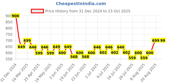 ajio.com lavie sport Men Sport Duffle Bag lavie sport Price History Graph from 31 Dec 2024 to 23 Oct 2025