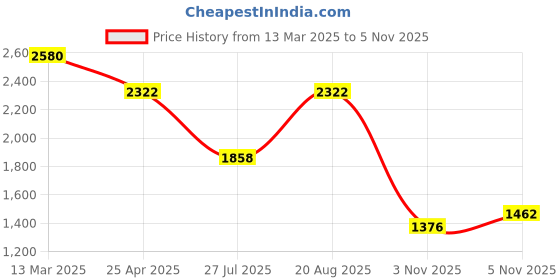 ajio.com red tape Men Sports Athleisure Shoes red tape Price History Graph from 13 Mar 2025 to 5 Nov 2025