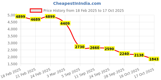ajio.com puma Men Sports Legacy Graphic Hoodie puma Price History Graph from 18 Feb 2025 to 17 Oct 2025