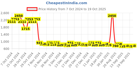 ajio.com pro kvh Men Sports Shoes pro kvh Price History Graph from 7 Oct 2024 to 19 Oct 2025