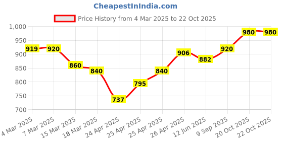 ajio.com asian Men Sports Shoes with Fabric Upper asian Price History Graph from 4 Mar 2025 to 20 Oct 2025