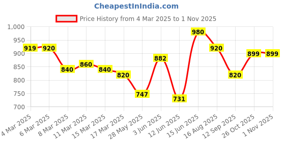 ajio.com asian Men Sports Shoes with Fabric Upper asian Price History Graph from 4 Mar 2025 to 31 Oct 2025