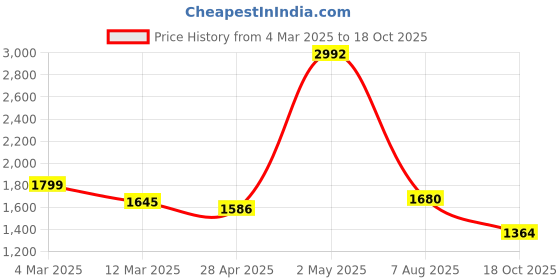 ajio.com asian Men Sports Shoes with Fabric Upper asian Price History Graph from 4 Mar 2025 to 18 Oct 2025