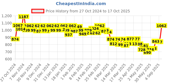 ajio.com sparx Men Sports Shoes with Knitted upper sparx Price History Graph from 27 Oct 2024 to 17 Oct 2025