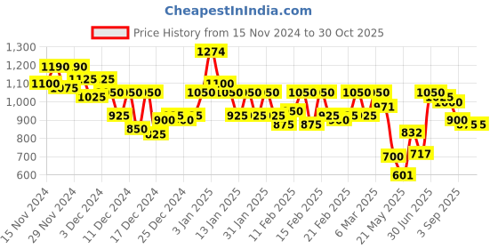 ajio.com blacktown Men Sports Shoes with Knitted upper blacktown Price History Graph from 15 Nov 2024 to 29 Oct 2025