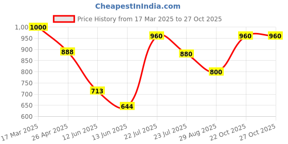 ajio.com off limits Men Sports Shoes with Knitted upper off limits Price History Graph from 17 Mar 2025 to 25 Oct 2025