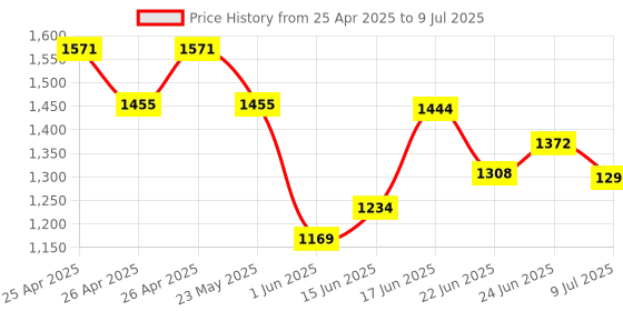 ajio.com jqr Men Sports Shoes with Knitted Upper jqr Price History Graph from 25 Apr 2025 to 9 Jul 2025