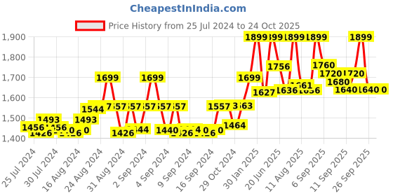 ajio.com eego italy Men Sports Shoes with Lace Fastening eego italy Price History Graph from 25 Jul 2024 to 23 Oct 2025