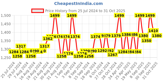 ajio.com eego italy Men Sports Shoes with Lace Fastening eego italy Price History Graph from 25 Jul 2024 to 28 Oct 2025