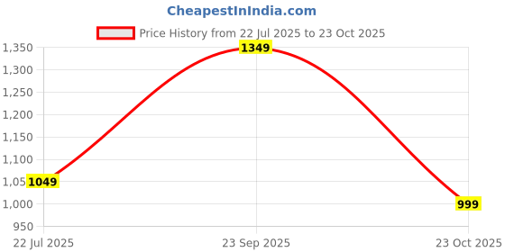 ajio.com jqr Men Sports Shoes with Lace Fastening  jqr Price History Graph from 22 Jul 2025 to 23 Oct 2025