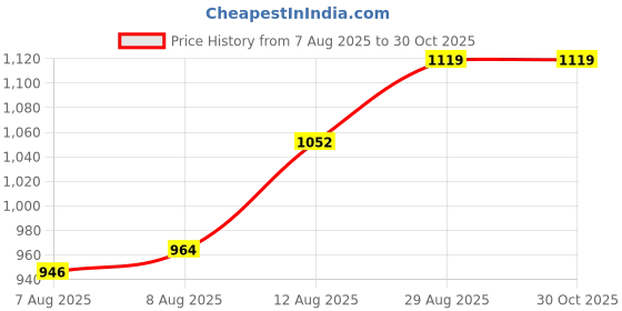 ajio.com jqr Men Sports Shoes with Lace Fastening  jqr Price History Graph from 7 Aug 2025 to 30 Oct 2025