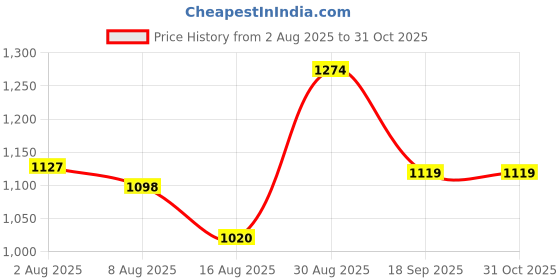 ajio.com jqr Men Sports Shoes with Lace Fastening  jqr Price History Graph from 2 Aug 2025 to 30 Oct 2025