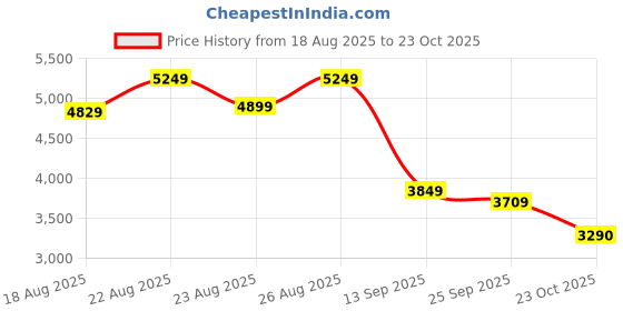 ajio.com skechers Men Sports Shoes with Lace Fastening skechers Price History Graph from 18 Aug 2025 to 23 Oct 2025