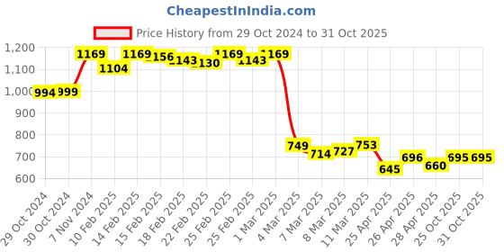 ajio.com asian Men Sports Shoes with Mesh upper asian Price History Graph from 29 Oct 2024 to 31 Oct 2025