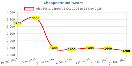 ajio.com hirolas Men Sports Shoes with Mesh upper hirolas Price History Graph from 28 Oct 2024 to 13 Nov 2025