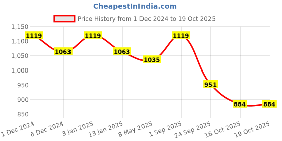 ajio.com abros Men Sports Shoes with Mesh upper abros Price History Graph from 1 Dec 2024 to 19 Oct 2025
