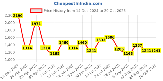 ajio.com red tape Men Sports Shoes with Mesh upper red tape Price History Graph from 14 Dec 2024 to 29 Oct 2025