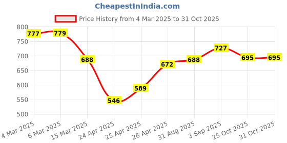 ajio.com asian Men Sports Shoes with Mesh upper asian Price History Graph from 4 Mar 2025 to 30 Oct 2025