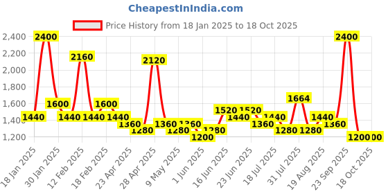 ajio.com red tape Men Sports Shoes with Mesh upper red tape Price History Graph from 18 Jan 2025 to 18 Oct 2025