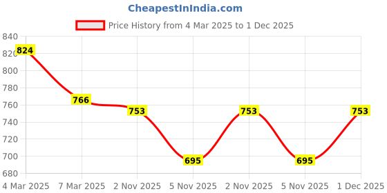 ajio.com asian Men Sports Shoes with Mesh Upper asian Price History Graph from 4 Mar 2025 to 1 Dec 2025