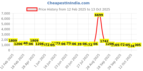 ajio.com red tape Men Sports Shoes with Mesh upper red tape Price History Graph from 12 Feb 2025 to 13 Oct 2025