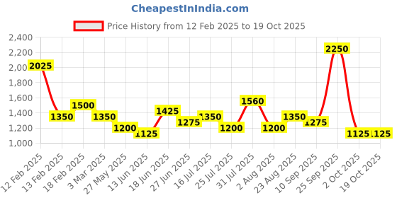 ajio.com red tape Men Sports Shoes with Mesh upper red tape Price History Graph from 12 Feb 2025 to 18 Oct 2025