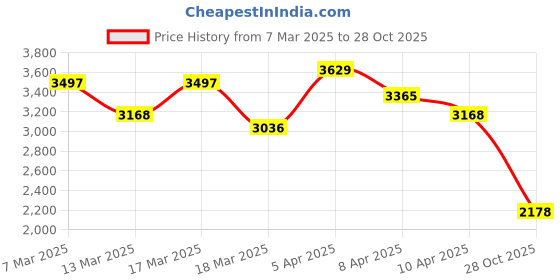 ajio.com red chief Men Sports Shoes with Mesh Upper red chief Price History Graph from 7 Mar 2025 to 28 Oct 2025