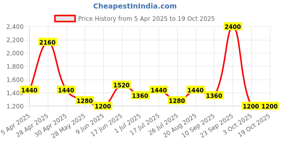 ajio.com red tape Men Sports Shoes With Mesh Upper red tape Price History Graph from 5 Apr 2025 to 17 Oct 2025