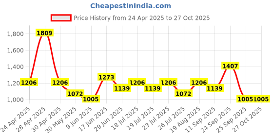 ajio.com red tape Men Sports Shoes with Mesh Upper red tape Price History Graph from 24 Apr 2025 to 27 Oct 2025