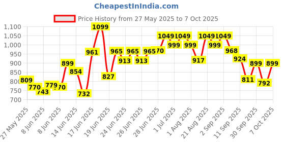 ajio.com jqr Men Sports Shoes with Mesh Upper jqr Price History Graph from 27 May 2025 to 7 Oct 2025