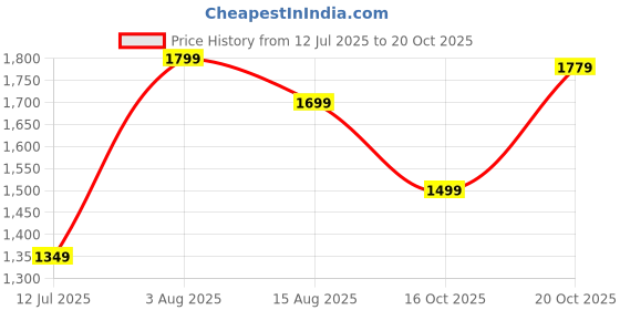 ajio.com ajile by pantaloons Men Sports Shoes With Mesh Upper ajile by pantaloons Price History Graph from 12 Jul 2025 to 20 Oct 2025