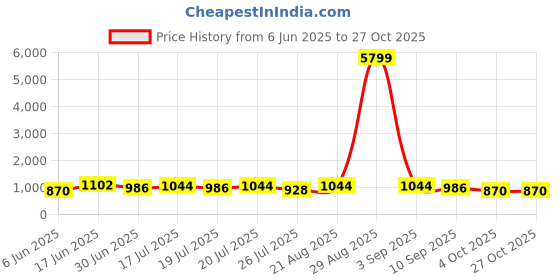 ajio.com red tape Men Sports Shoes with Mesh Upper red tape Price History Graph from 6 Jun 2025 to 27 Oct 2025