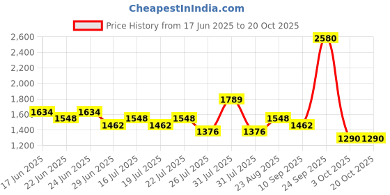 ajio.com red tape Men Sports Shoes with Mesh Upper red tape Price History Graph from 17 Jun 2025 to 17 Oct 2025
