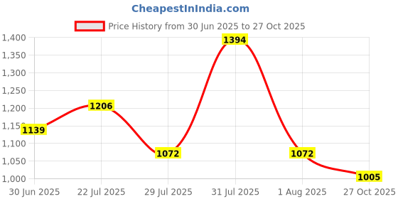 ajio.com red tape Men Sports Shoes with Mesh Upper red tape Price History Graph from 30 Jun 2025 to 27 Oct 2025