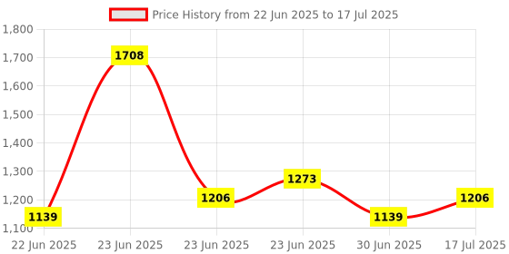 ajio.com red tape Men Sports Shoes with Mesh upper red tape Price History Graph from 22 Jun 2025 to 17 Jul 2025