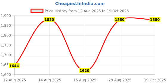 ajio.com avant Men Sports Shoes with Mesh Upper avant Price History Graph from 12 Aug 2025 to 18 Oct 2025
