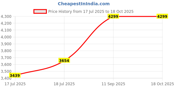 ajio.com reebok Men Sports Shoes With Mesh Upper reebok Price History Graph from 17 Jul 2025 to 17 Oct 2025
