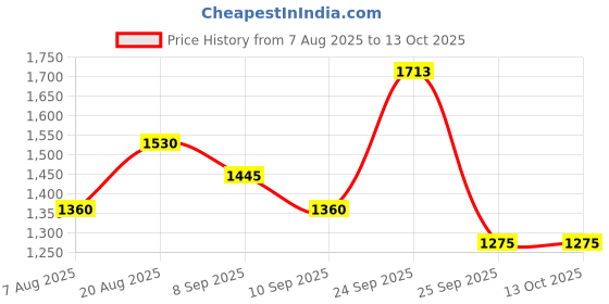 ajio.com red tape Men Sports Shoes With Mesh Upper red tape Price History Graph from 7 Aug 2025 to 13 Oct 2025