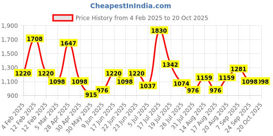 ajio.com red tape Men Sports Shoes with PU upper red tape Price History Graph from 4 Feb 2025 to 20 Oct 2025