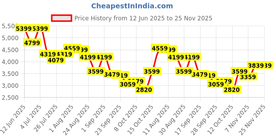ajio.com asics Men Sports Shoes With Synthetic Fibre Upper asics Price History Graph from 12 Jun 2025 to 25 Nov 2025