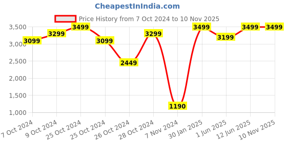 ajio.com pro kvh Men Sports Shoes with Synthetic Upper pro kvh Price History Graph from 7 Oct 2024 to 10 Nov 2025