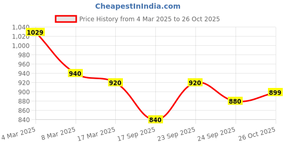 ajio.com asian Men Sports Shoes with Synthetic upper asian Price History Graph from 4 Mar 2025 to 26 Oct 2025